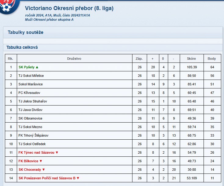 Konečná tabulka Okresního přeboru 2024/25